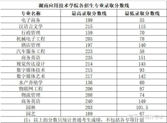 湖南应用技术学院统招专升本园林专业最低分数线