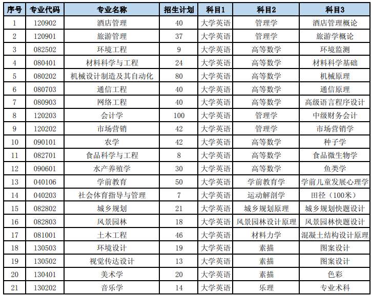 湖南文理学院2021专升本招生计划及考试科目