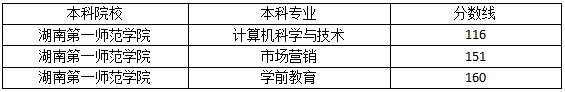 2020年湖南第一师范录取分数线