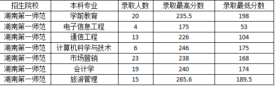 2021年湖南第一师范录取分数线