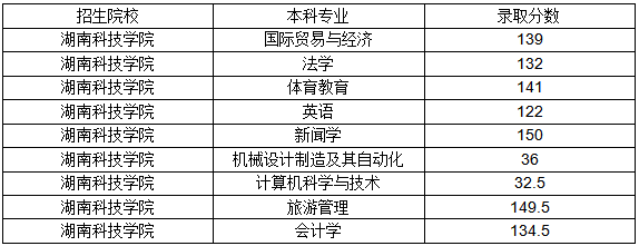 2021年湖南科技大学统招专升本录取分数