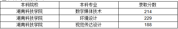 2020年湖南科技学院统招专升本录取分数