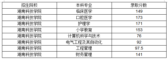 2019年湖南科技学院统招专升本录取分数