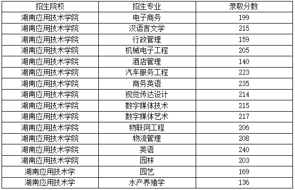 2022年湖南应用技术学院统招专升本园艺专业最低分数线是多少 2022年湖南应用技术学院统招专升本园艺专业最低分数线是多少