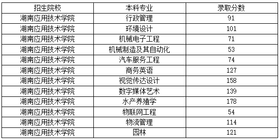 2022年湖南应用技术学院统招专升本物联网工程专业最低分数线是多少