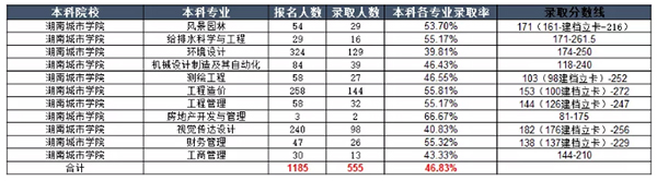 2022年湖南城市学院统招专升本最低录取分数线