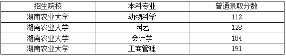 2022年湖南农业大学统招专升本最低录取分数线是多少? 2022年湖南农业大学统招专升本最低录取分数线是多少?