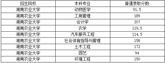 2022年湖南农业大学统招专升本最低录取分数线是多少? 2022年湖南农业大学统招专升本最低录取分数线是多少?