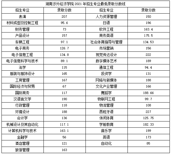 2022年湖南涉外经济学院统招专升本最低录取分数线是多少？