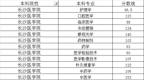 　　2022年长沙医学院统招专升本最低录取分数线是多少？