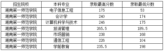 湖南第一师范学院统招专升本电子信息工程专业最低分数线是多少