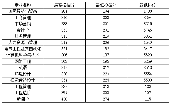 2022年广东工业大学华立学院统招专升本最低录取分数线是多少？