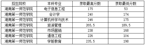 　湖南第一师范学院统招专升本旅游管理专业最低分数线是多少