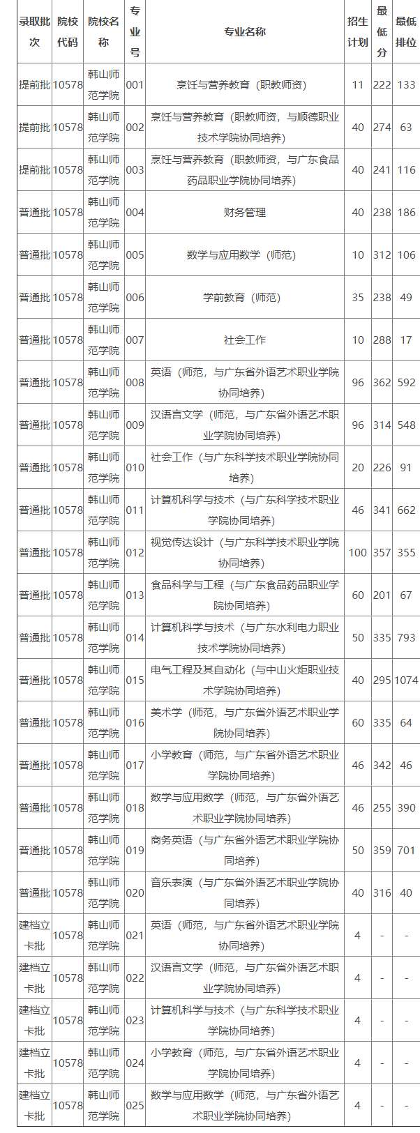 2022年韩山师范学院统招专升本最低录取分数线是多少？