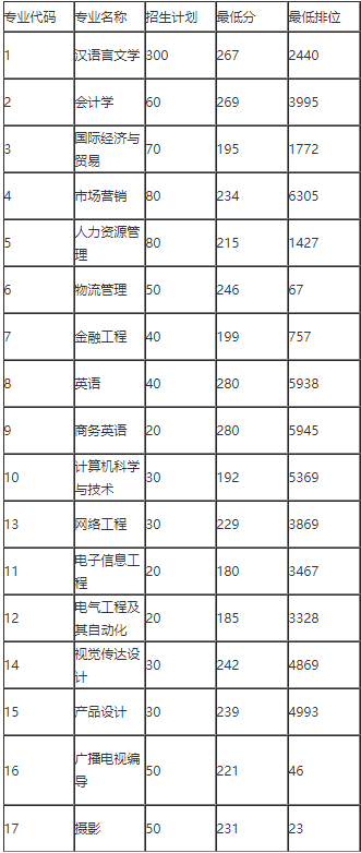 华南农业大学珠江学院统招专升本录取分数线