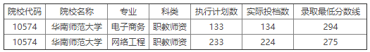 2022年华南师范大学统招专升本最低录取分数线是多少？