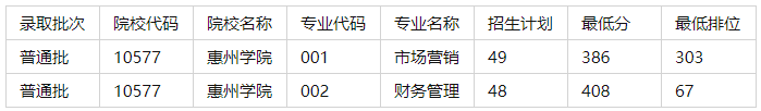 2022年惠州学院统招专升本最低录取分数线是多少？