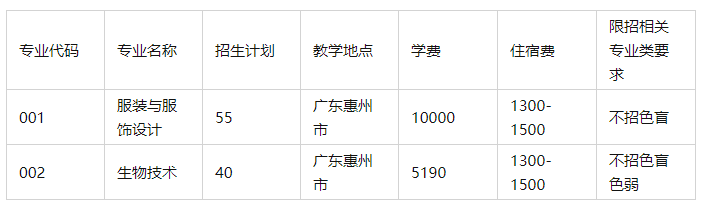 2022年惠州学院统招专升本最低录取分数线是多少？