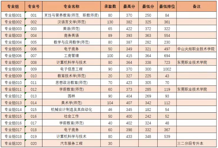 2022年岭南师范学院统招专升本最低录取分数线是多少？