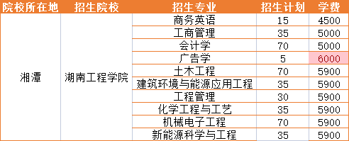 2022年湖南工程学院统招专升本学费多少钱