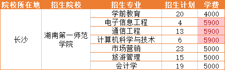 2022年湖南第一师范学院统招专升本学费