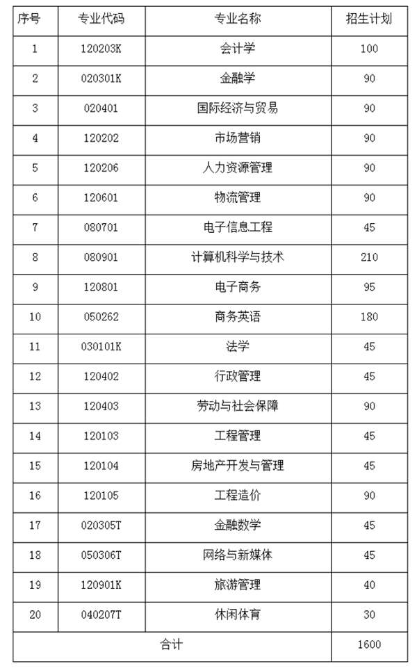 2022年湖南财政经济学院统招专升本有哪些专业