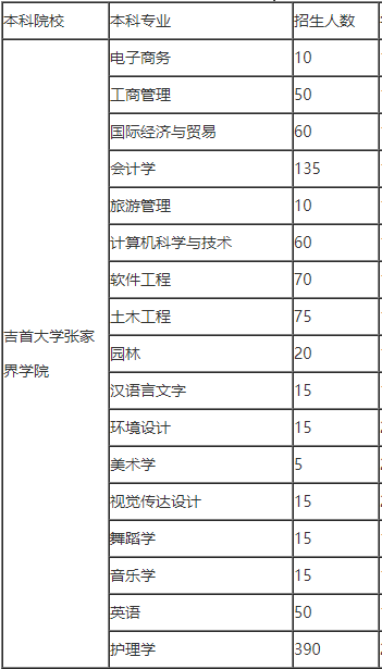 2022年吉首大学张家界学院统招专升本有哪些专业