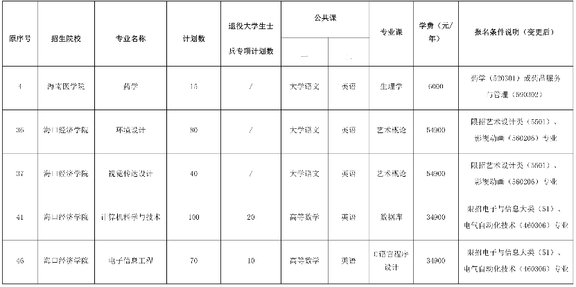 2022年海南省高职(专科)升本科招生院校和专业变更