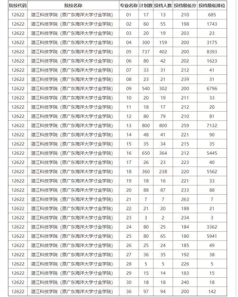 2022年湛江科技学院(原广东海洋大学寸金学院)统招专升本最低录取分数线是多少？