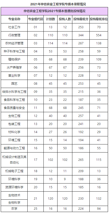 2022年仲恺农业工程学院统招专升本最低录取分数线是多少？