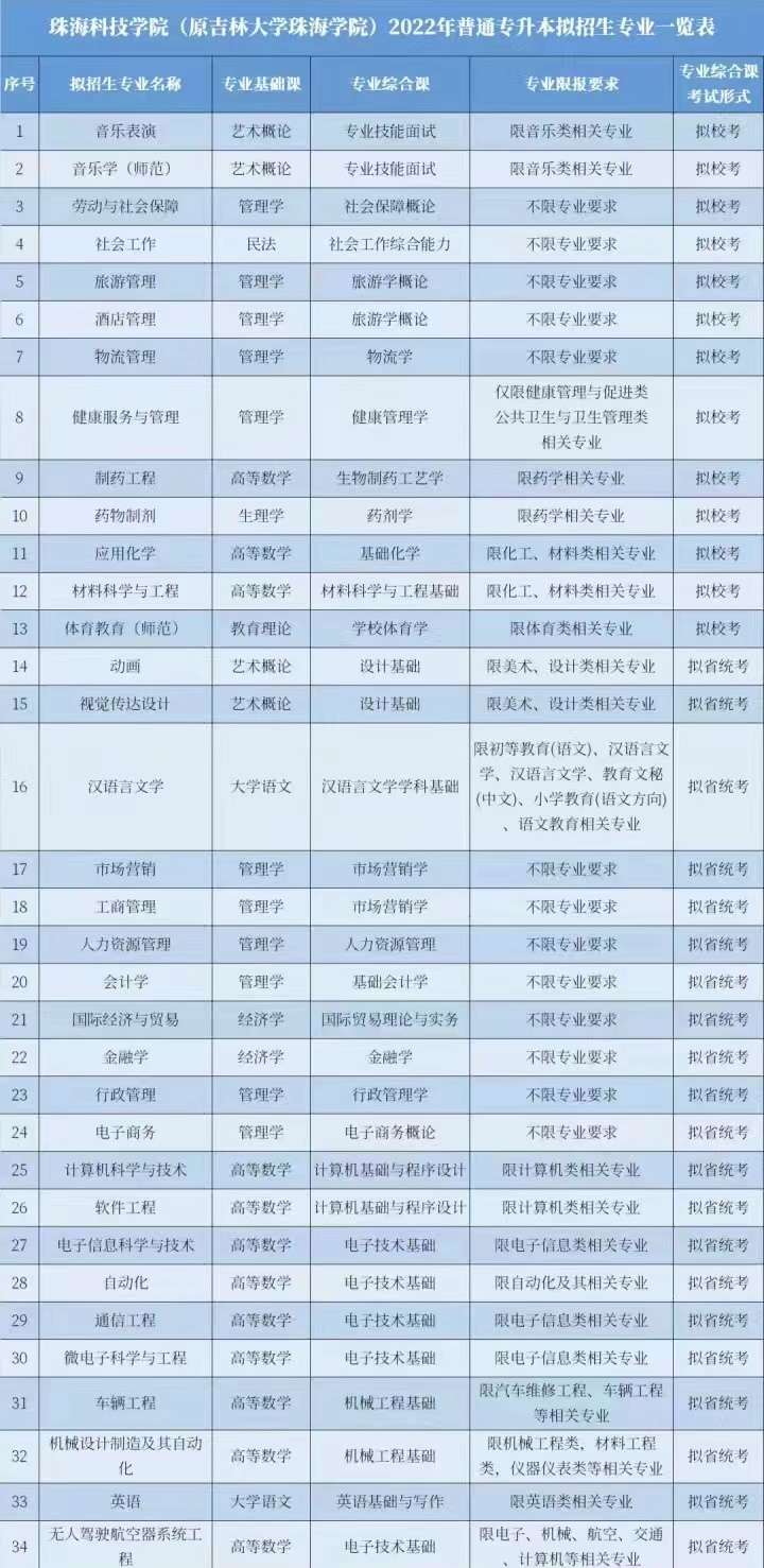 2022年珠海科技学院(原吉林大学珠海学院)统招专升本最低录取分数线是多少？