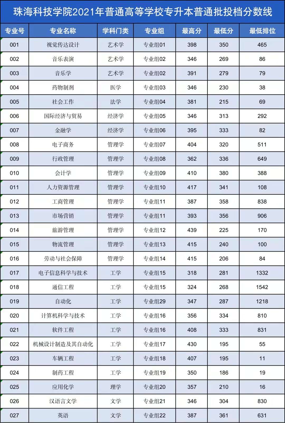 2022年珠海科技学院(原吉林大学珠海学院)统招专升本最低录取分数线是多少？