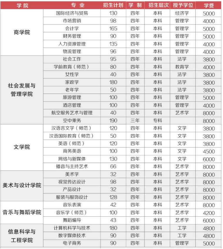 2022年湖南女子学院统招专升本学费多少钱