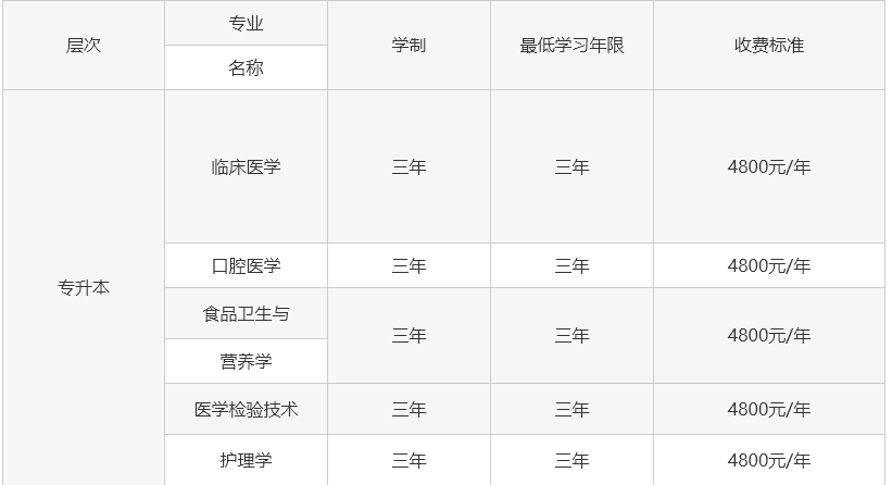 2022 年上海交通大学 医学院 继续教育学院 的学费 是多少 