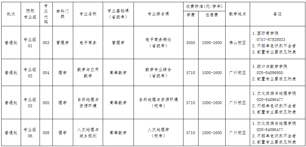 2022年广东财经大学统招专升本有哪些专业