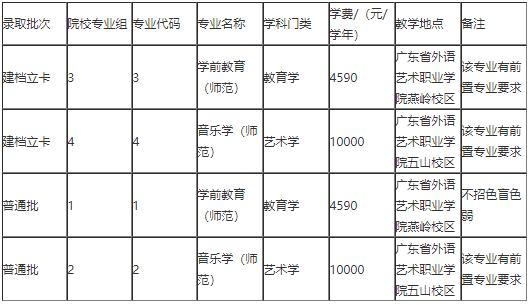 2022年广东第二师范学院统招专升本有哪些专业