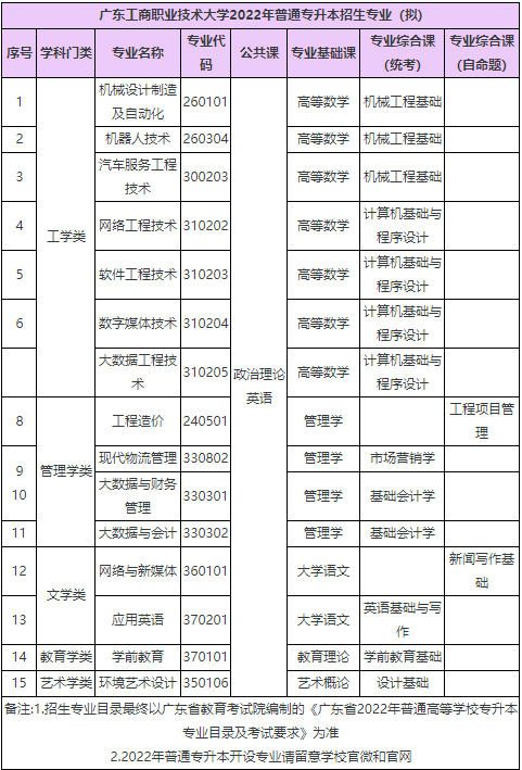 2022年广东工商职业技术大学统招专升本有哪些专业