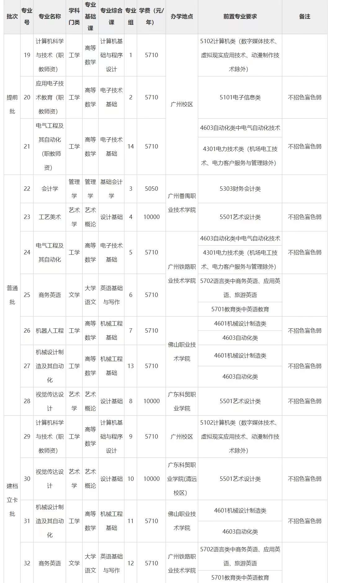 2022年广东技术师范大学统招专升本有哪些专业