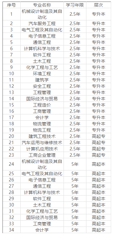 2022年湖南工学院成考有哪些专业