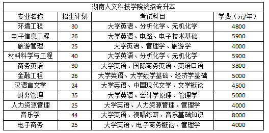 2022年湖南人文科技学院统招专升本学费多少钱