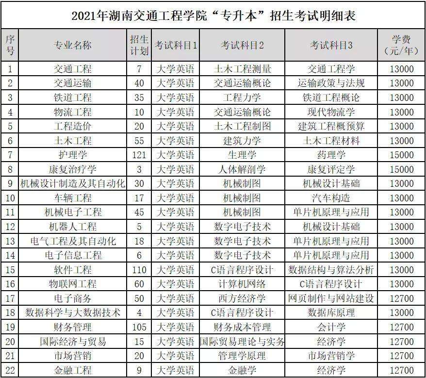 2022年湖南交通工程学院统招专升本学费多少钱