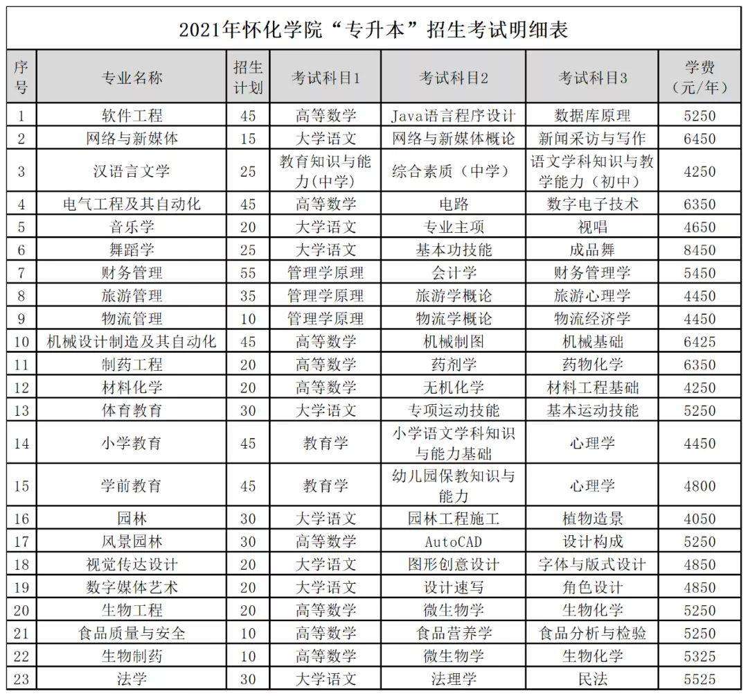 2022年怀化学院统招专升本学费多少钱