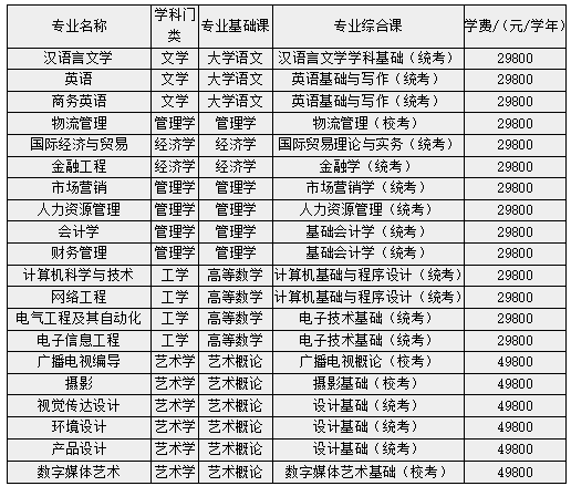 2022年华南农业大学珠江学院统招专升本有哪些专业