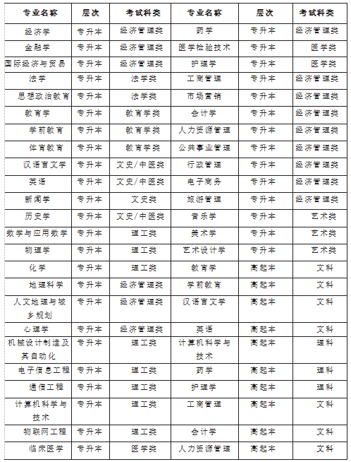 2022年湖南师范大学成考专业有哪些