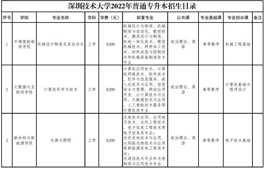 深圳技术大学2022年专升本招生专业