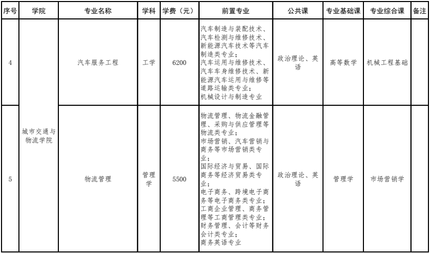 深圳技术大学2022年专升本招生专业