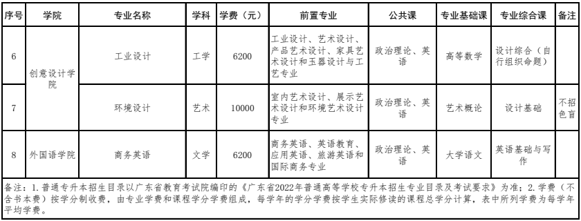 深圳技术大学2022年专升本招生专业