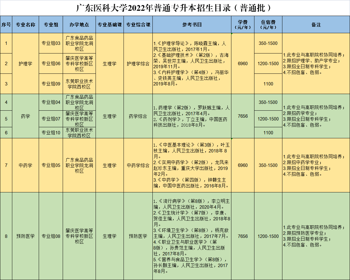 广东医科大学2022年普通专升本招生专业