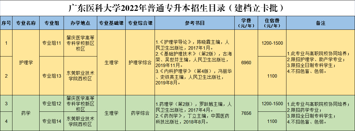 广东医科大学2022年普通专升本招生专业