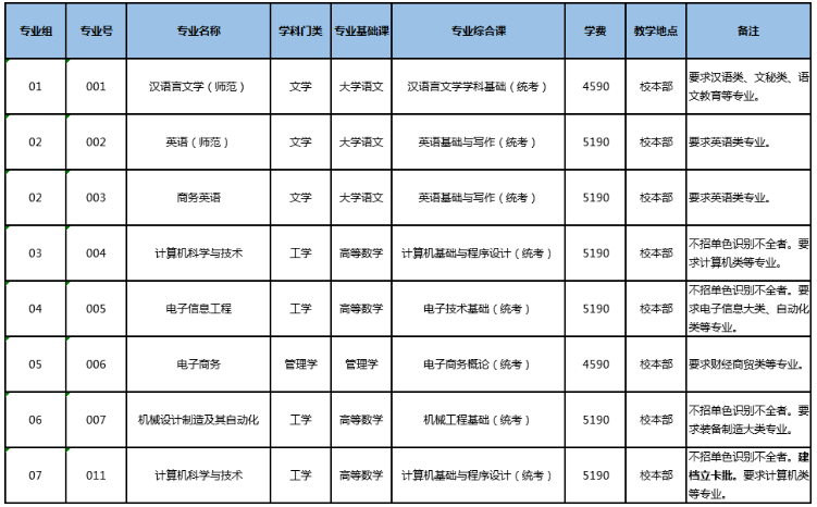 岭南师范学院2022年普通专升本拟招生专业目录